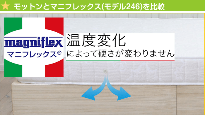 高反発マットレスモットンとマニフレックス(モデル246)を比較